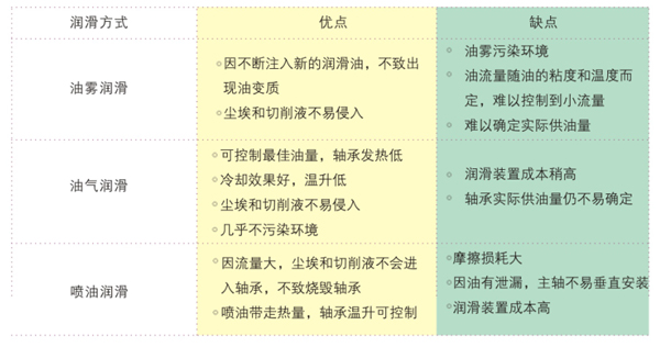 油潤滑性能參數(shù)對(duì)比